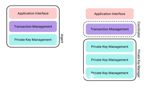   TP钱包中如何使用BNB兑换USDT的详细指南 / 
 guanjianci TP钱包, BNB, USDT, 数字货币兑换 /guanjianci 

随着加密货币的日益普及，越来越多的人开始关注如何安全便捷地进行数字货币的兑换。TP钱包作为一款支持多种区块链资产管理的数字钱包，提供了多种功能，其中包括使用BNB（币安币）兑换USDT（泰达币）这一灵活的交易方式。为了帮助用户更好地掌握这一过程，本文将详细介绍如何在TP钱包中实现BNB与USDT的兑换，包括步骤、注意事项以及常见问题的解答。

一、TP钱包的基本介绍

TP钱包是一款热门的加密货币钱包应用，用户可以通过TP钱包管理多种数字资产，并享受多种便捷的服务，比如交易所、去中心化交易等。TP钱包用户可以安全地存储其数字资产，进行交易和兑换操作。用户界面友好，适合新手和资深用户。使用TP钱包进行BNB与USDT的兑换，首先需要了解该钱包的基本功能。

二、BNB与USDT简介

BNB（币安币）是币安交易所发行的一种原生代币，旨在为用户在交易平台上提供一定的交易折扣。同时，BNB还可以用于参与币安的各种项目，具有一定的投资价值。

USDT（泰达币）则是一种稳定币，其价值通常与美元保持1:1的比例，非常适合用于作为其他数字货币的兑换媒介。它在加密市场中扮演着重要的角色，用户可以利用USDT进行快速转账和交易。

三、在TP钱包中使用BNB兑换USDT的步骤

在TP钱包中，使用BNB兑换USDT的操作相对简单，以下是详细的步骤：

ol
    listrong下载和安装TP钱包：/strong首先，前往TP钱包的官方网站或应用商店下载最新版本的TP钱包，并完成安装。/li
    listrong创建或导入钱包：/strong首次使用TP钱包的用户需要创建一个新的钱包，遵循步骤设置密码和备份助记词。已拥有钱包的用户则可以通过导入助记词或私钥来访问。/li
    listrong充值BNB：/strong用户可通过交易所购买BNB，或将已持有的BNB转入TP钱包中。确保钱包中最低有一定的BNB余额以进行后续兑换。/li
    listrong选择兑换功能：/strong打开TP钱包，找到“兑换”或“交易”功能，选择BNB和USDT作为兑换的目标货币。/li
    listrong输入兑换数量：/strong在兑换界面，输入需要兑换的BNB数量，系统会实时显示对应的USDT数量。/li
    listrong确认交易：/strong核实信息无误后，点击“确认交易”，完成BNB兑换为USDT的过程。/li
    listrong查看交易记录：/strong兑换完成后，可在交易记录中查看此次兑换的详细信息。/li
/ol

四、注意事项

在使用TP钱包进行BNB兑换USDT的过程中，用户需要注意以下几点：

ol
    li确保网络连接稳定，防止因网络延迟造成兑换失败。/li
    li检查交易手续费，TP钱包在进行不同币种兑换时会涉及一定的手续费，需提前了解。/li
    li注意市场价格波动，数字货币价格波动性较大，确保在合适的时机进行兑换。/li
    li观察汇率变化，若USDT价格上涨时，考虑推迟兑换，反之亦然。/li
    li确保使用最新版本的TP钱包，及时更新应用，获取最新安全功能以及用户体验。/li
/ol

五、TP钱包中BNB兑换USDT的优势

使用TP钱包进行BNB兑换USDT有以下几个显著优势：

ol
    listrong便捷性：/strongTP钱包操作简单，用户只需通过几个步骤即可完成兑换。/li
    listrong安全性：/strongTP钱包采用最新的加密技术，确保用户的资产安全。/li
    listrong多币种支持：/strong除了BNB和USDT，TP钱包还支持多种其他数字货币的兑换，为用户提供更大的灵活性。/li
    listrong用户友好的界面：/strong无论是新手还是专业投资者，TP钱包设计的用户界面都能轻松上手。/li
/ol

六、常见问题解答

h41. TP钱包是否安全？/h4
TP钱包采用了多重安全措施，如私钥本地存储、密码保护和生物识别等，确保用户资产安全。不过，用户也需自身注意，不要将助记词和私钥泄露给他人，并定期进行备份。

h42. 使用BNB兑换USDT需要支付手续费吗？/h4
是的，TP钱包在进行币种兑换时会收取一定的手续费，具体费用会因市场情况而有所不同，用户在兑换前应仔细查看相关信息。

h43. 如果兑换失败，资金会安全吗？/h4
如果因网络问题或其他原因导致兑换失败，资金将会保持在用户的TP钱包中，不会丢失。用户可再尝试兑换。

h44. TP钱包支持的兑换币种有哪些？/h4
TP钱包支持多种数字货币的兑换，用户可以根据自己的需求进行选择，常见的有BTC、ETH、USDT、BNB等。

h45. 如何提高在TP钱包中的数字货币交易效率？/h4
提高交易效率的一个有效方法是保持软件更新，以获取最新。其次，选择高峰期之外的交易时间，避免因拥堵造成的延误。有条件的用户可以选择使用更高流速的网络。

通过本文的详细介绍，相信广大用户在TP钱包中使用BNB兑换USDT的过程中能够得心应手，提升数字货币交易的便捷性与安全性。希望未来数字货币的使用能更加普及，带来更大的投资机会。